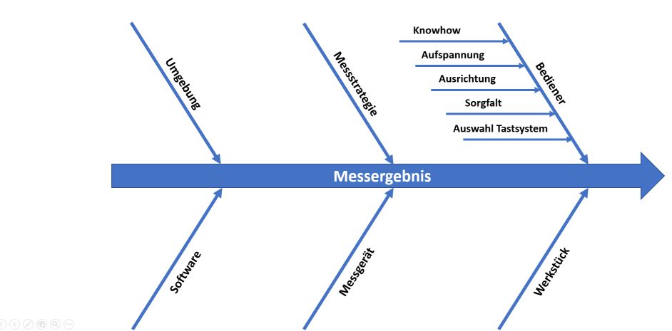 Ursache-Wirkungs-Diagramm: Einfluss des Bedieners auf das Messergebnis