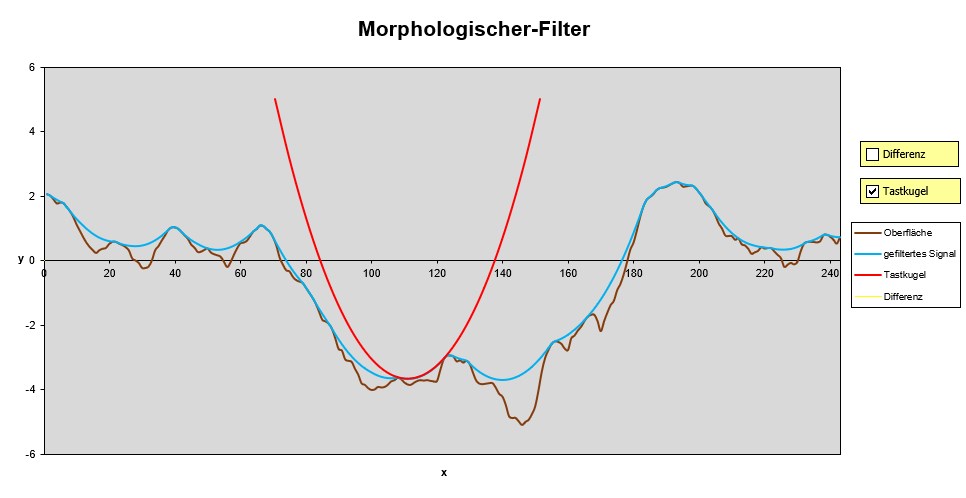 Tastkugel als morphologischer Filter: Filterwirkung einer mittleren Tastkugel