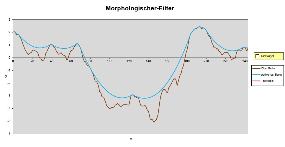 Tastkugel als morphologischer Filter: Filterwirkung einer großen Tastkugel