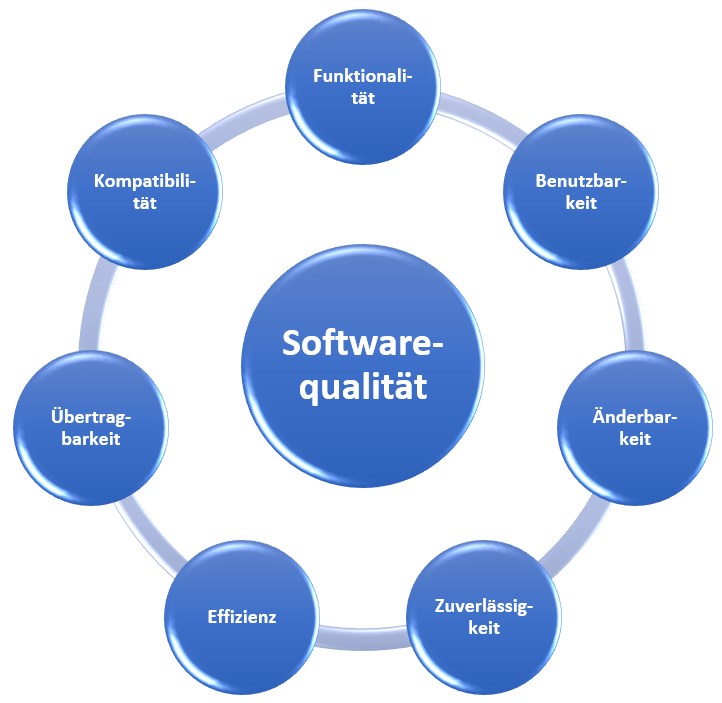 Qualitätsmerkmale einer Software