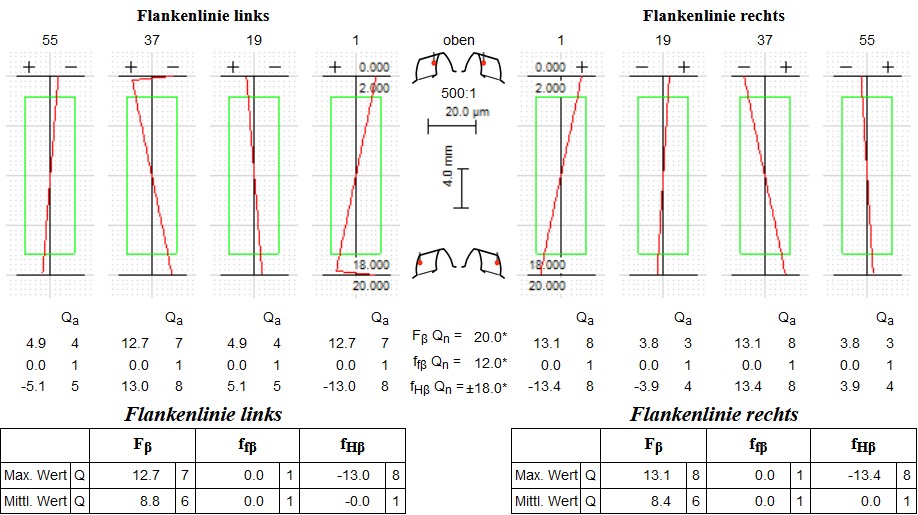 Flankenlinien: ideale Verzahnung mit taumelnder Radachse