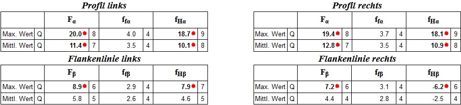 Verzahnungsprotokoll: Angabe der mittleren Abweichungen