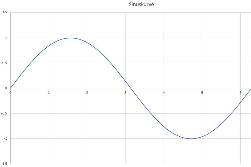 Sinuskurve - von Null bis 2*PI