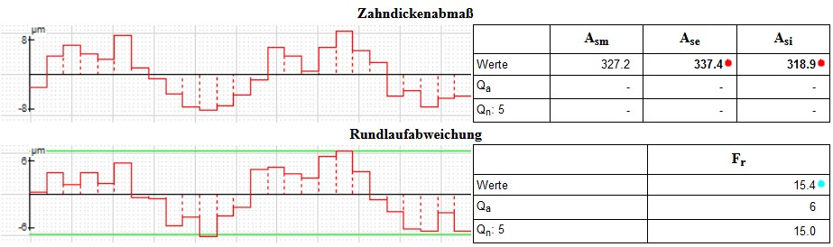 Reale Verzahnung: Zahndicke, Rundlauf - ohne Exzentrizität