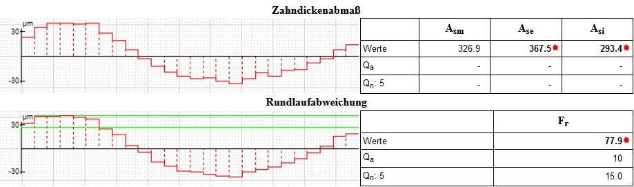 Reale Verzahnung: Zahndicke, Rundlauf - mit Exzentrizität