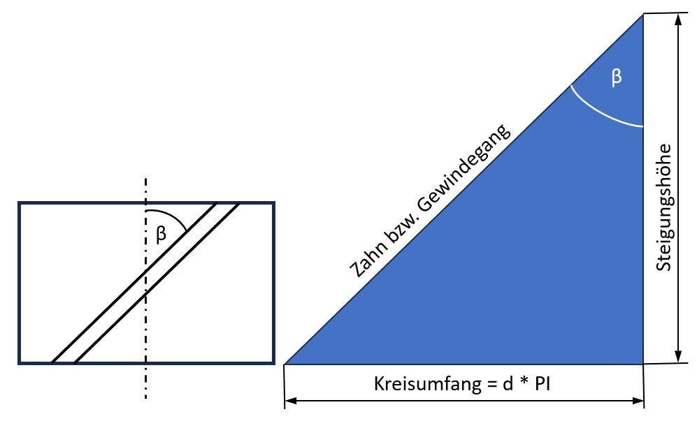 Schrägverzahnung: Abwicklung des Zahnes, Zusammenhang zwischen Schrägungswinkel und Steigungshöhe
