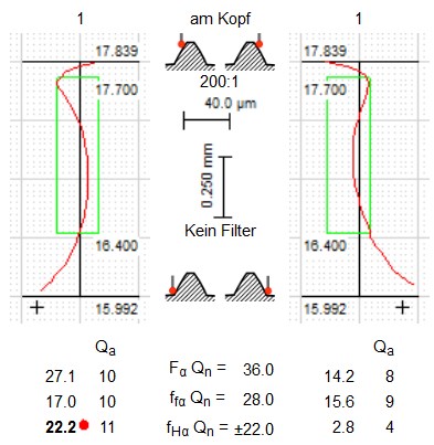 Profil-Diagramme: Seltsame Formabweichungen