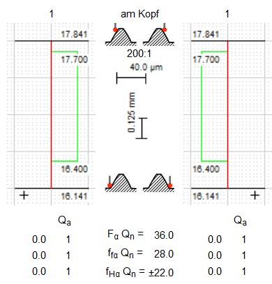 Profil-Diagramme: Virtuelle Messung = keine Abweichungen