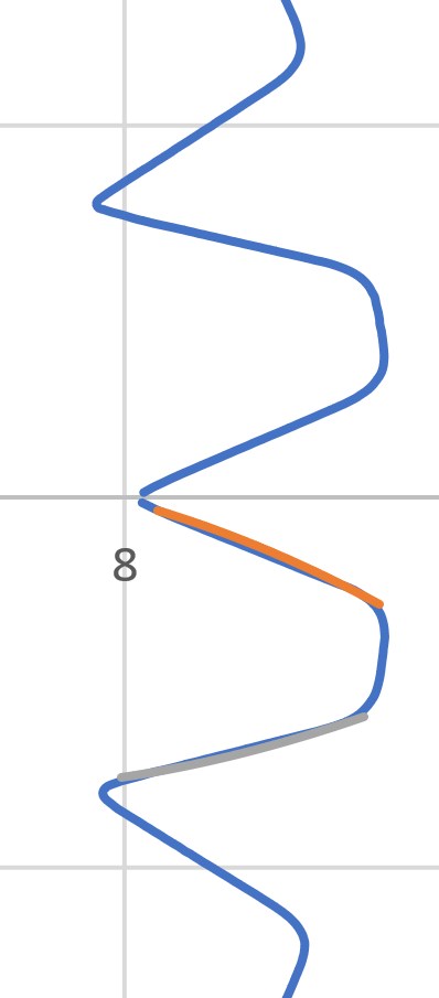 Profilkontur der Zähne: Vergleich mit Evolventen-Profil (orange, grau)