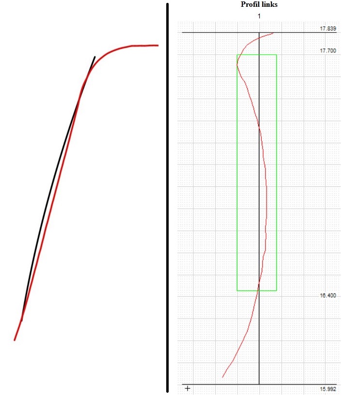 Vergleich Ist-Profil (rot) und Soll-Profil (schwarz = Evolvente) für Linksflanke mit Profildiagramm