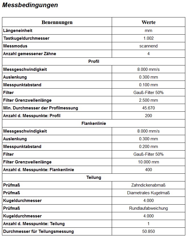 Verzahnungsmessprotokoll: Angabe der Messbedingungen