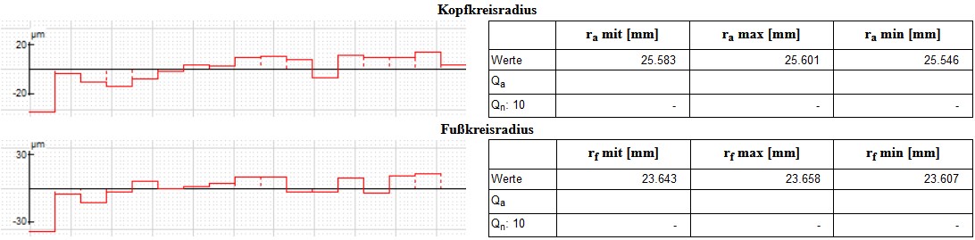 Diagramme für Kopfkreis- und Fußkreisradius