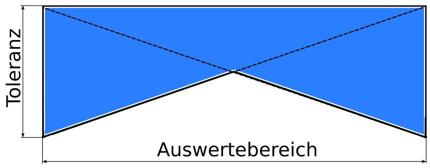 Standard-K-Schablone nach ANSI/AGMA 2000-A88