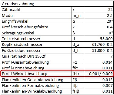 Verzahnungstabelle mit asymmetrischer Toleranzen für fHa