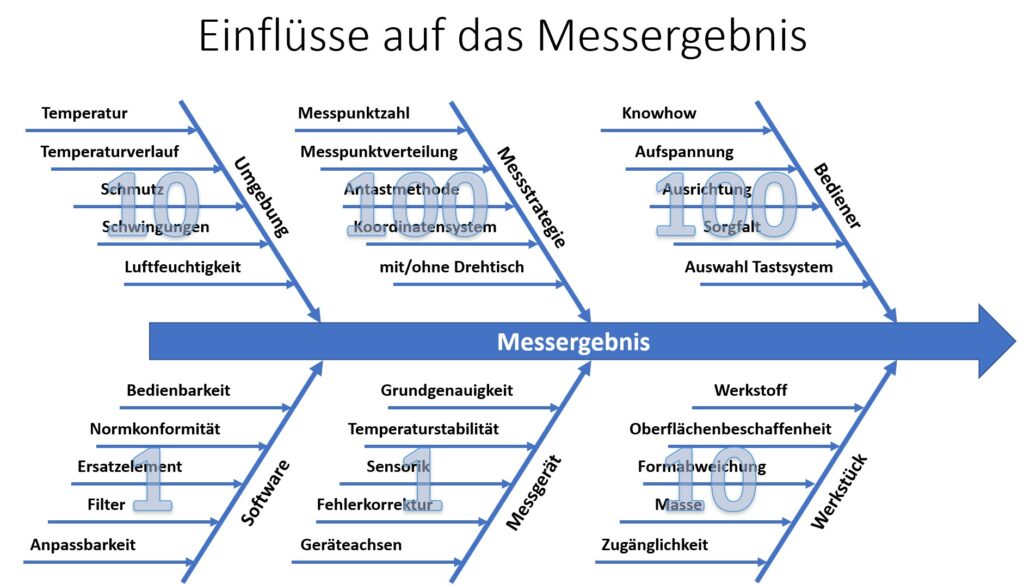 Einflüsse auf das Messergebnis inklusive Gewichtung der Einflüsse