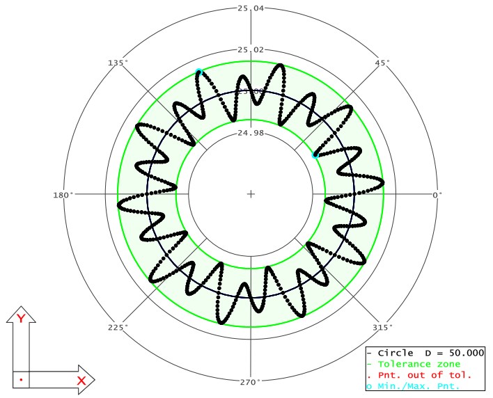 Formabweichung: Mehrere Sinuskurven mit unterschiedlicher Amplitude und Wellenlänge überlagert, (max. Rundheit = 0.027 mm)