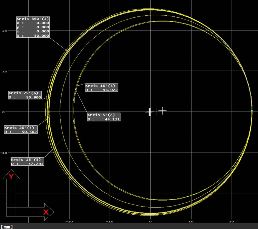 Kreismessung mit verrauschten Punkten (Formabweichung vorhanden): Je kleiner der gemessene Kreisausschnitt desto größer die Abweichungen