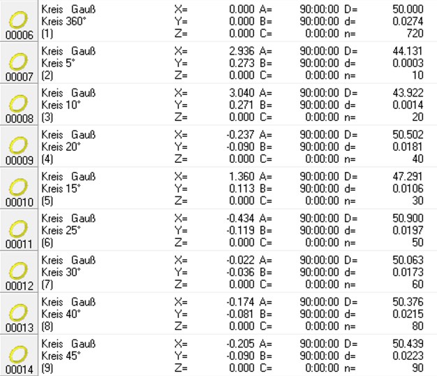 Kreismessung mit verrauschten Punkten (Formabweichung vorhanden): Position und Durchmesser weichen im Millimeterbereich ab