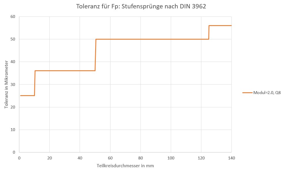 DIN 3961: Stufensprung für Toleranz der Teilungs-Gesamtabweichung (Fp)