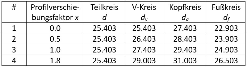 Einfluss der Profilverschiebung auf Durchmesser: Teilkreis bleibt konstant; Kopfkreis, Fußkreis und V-Kreis verschieben sich; V-Kreis bleibt immer zwischen Kopf und Fuß