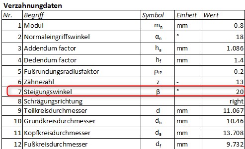 Zahnradtabelle für eine Schrägverzahnung: Mit fälschicher Angabe des Steigungswinkels, aber mit Symbol für Schrägungswinkel