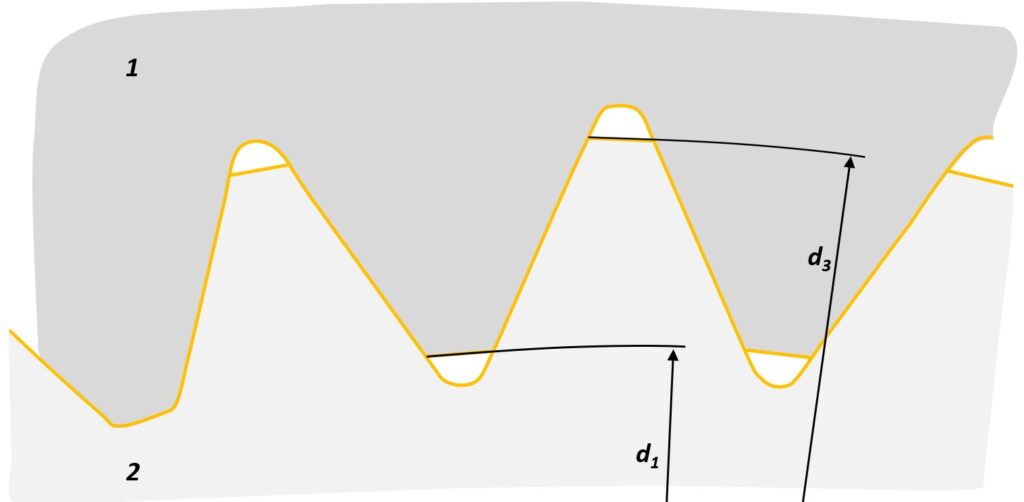 Kerbverzahnungspaar mit Nenndurchmessern (nach DIN 5481): 1 = Nabe, 2 = Welle